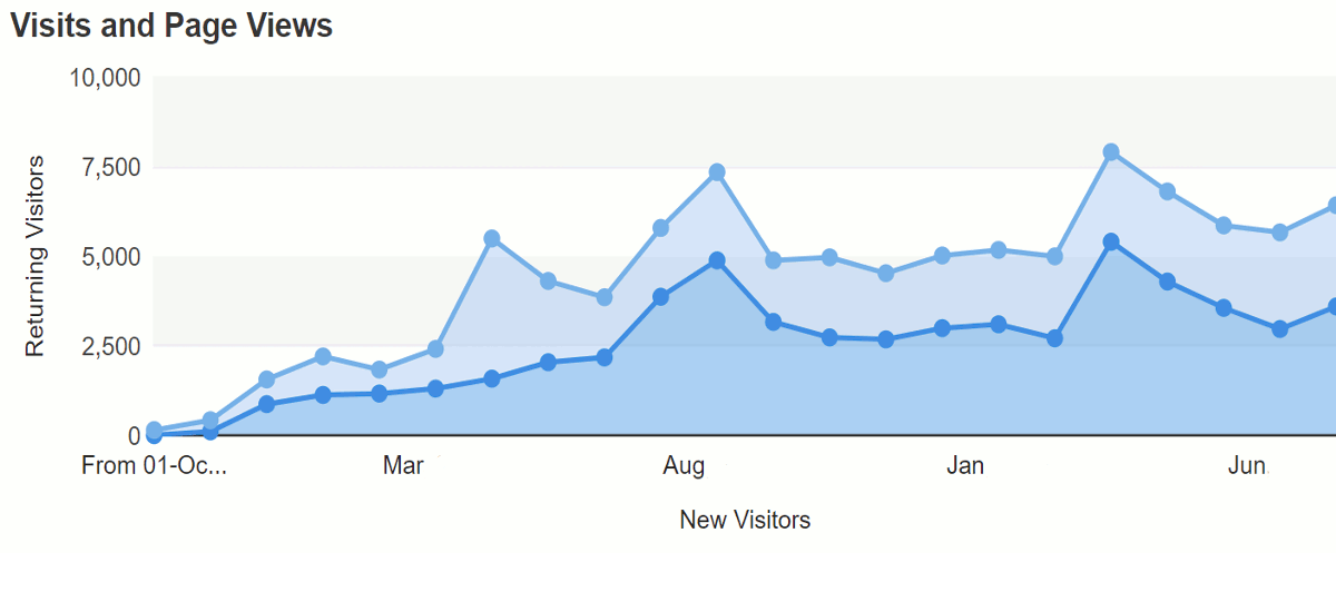 Increase web site visitors