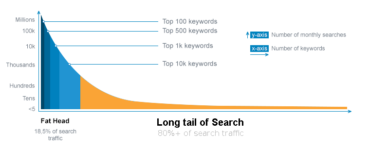 The Long Tail of Search