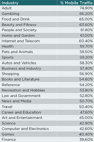 Percent of mobile sourced web traffic by industry