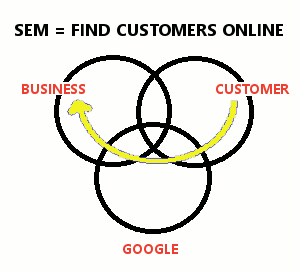 Search Engine Marketing results in customer focussed web site content