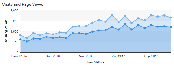 Web site traffic doubled over a two year period